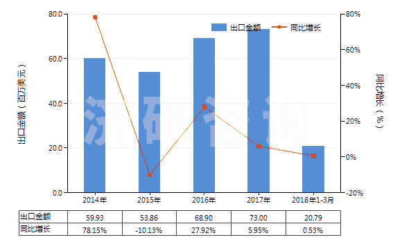 2014-2018年3月中國其他多肽等激素及其衍生物和結(jié)構(gòu)類似物(HS29371900)出口總額及增速統(tǒng)計(jì)